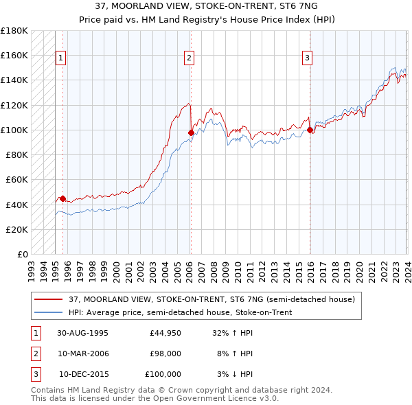 37, MOORLAND VIEW, STOKE-ON-TRENT, ST6 7NG: Price paid vs HM Land Registry's House Price Index