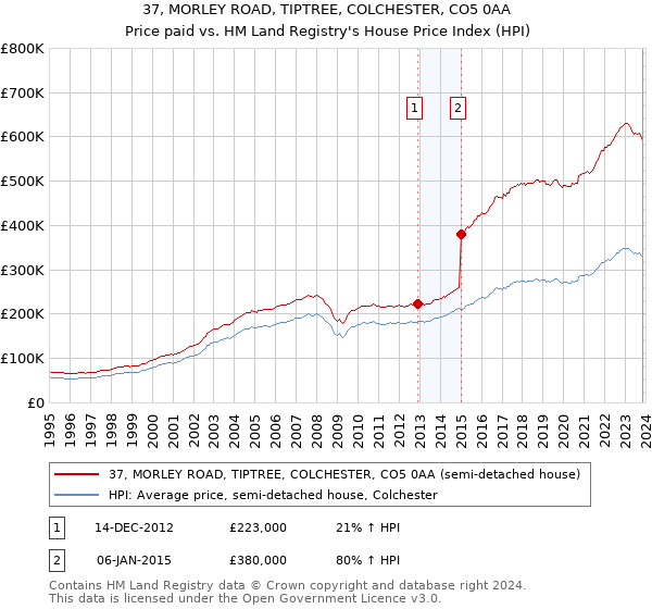 37, MORLEY ROAD, TIPTREE, COLCHESTER, CO5 0AA: Price paid vs HM Land Registry's House Price Index