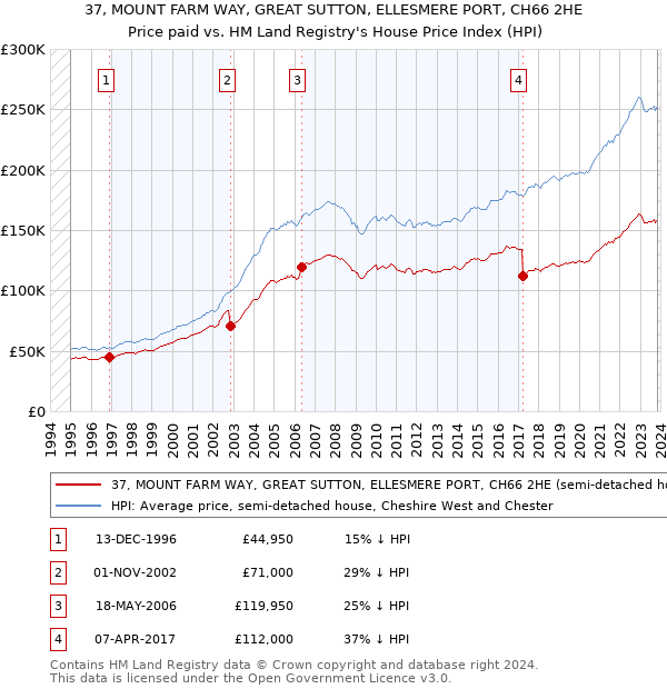 37, MOUNT FARM WAY, GREAT SUTTON, ELLESMERE PORT, CH66 2HE: Price paid vs HM Land Registry's House Price Index