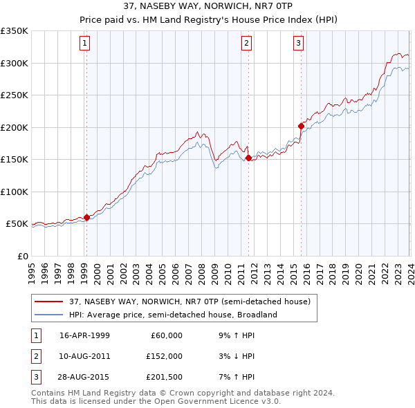 37, NASEBY WAY, NORWICH, NR7 0TP: Price paid vs HM Land Registry's House Price Index