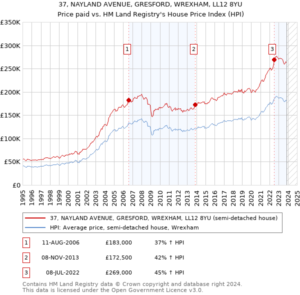 37, NAYLAND AVENUE, GRESFORD, WREXHAM, LL12 8YU: Price paid vs HM Land Registry's House Price Index