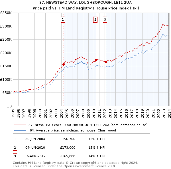 37, NEWSTEAD WAY, LOUGHBOROUGH, LE11 2UA: Price paid vs HM Land Registry's House Price Index