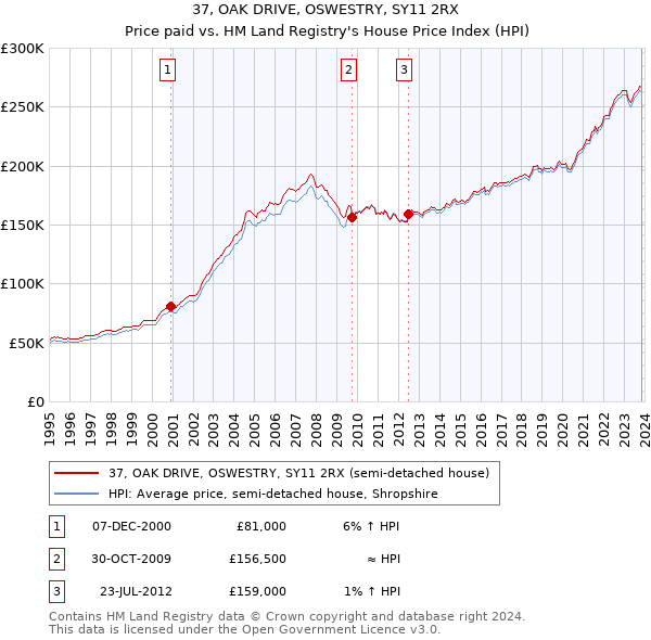37, OAK DRIVE, OSWESTRY, SY11 2RX: Price paid vs HM Land Registry's House Price Index