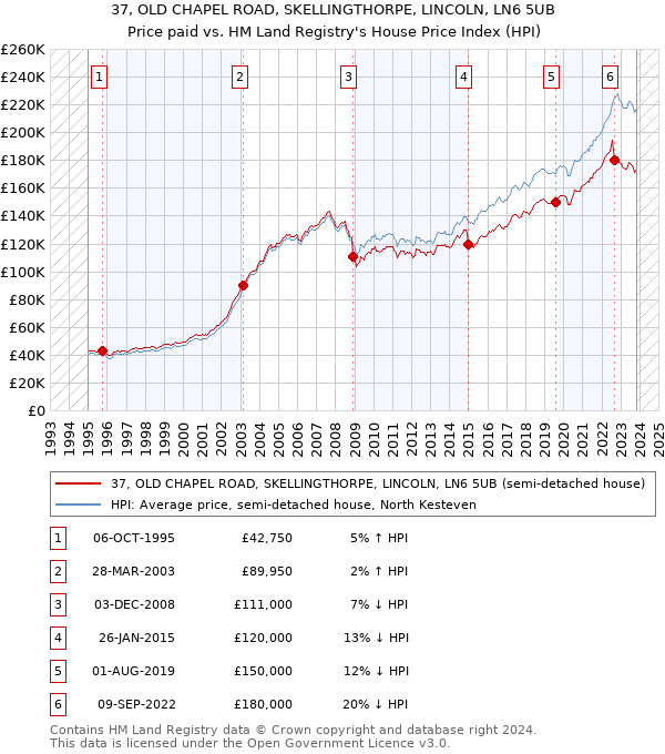 37, OLD CHAPEL ROAD, SKELLINGTHORPE, LINCOLN, LN6 5UB: Price paid vs HM Land Registry's House Price Index