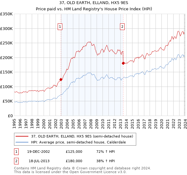 37, OLD EARTH, ELLAND, HX5 9ES: Price paid vs HM Land Registry's House Price Index