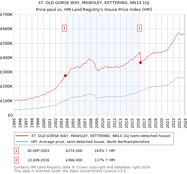 37, OLD GORSE WAY, MAWSLEY, KETTERING, NN14 1GJ: Price paid vs HM Land Registry's House Price Index