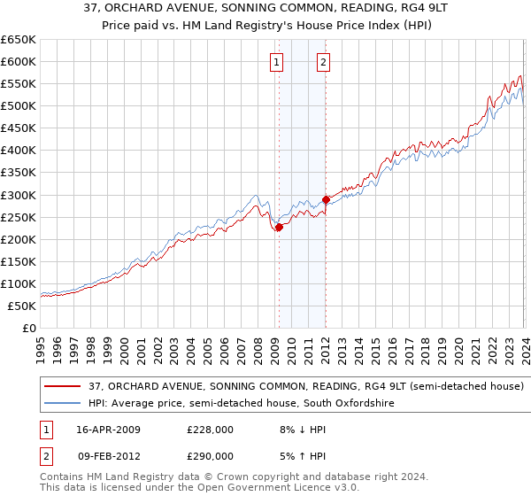37, ORCHARD AVENUE, SONNING COMMON, READING, RG4 9LT: Price paid vs HM Land Registry's House Price Index