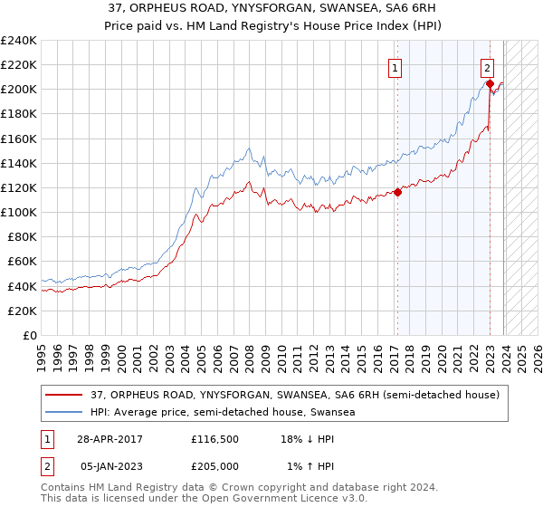 37, ORPHEUS ROAD, YNYSFORGAN, SWANSEA, SA6 6RH: Price paid vs HM Land Registry's House Price Index