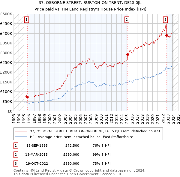 37, OSBORNE STREET, BURTON-ON-TRENT, DE15 0JL: Price paid vs HM Land Registry's House Price Index