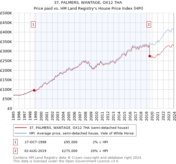 37, PALMERS, WANTAGE, OX12 7HA: Price paid vs HM Land Registry's House Price Index