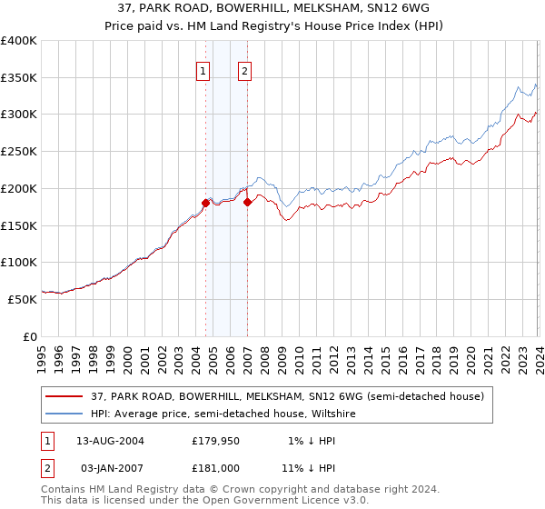 37, PARK ROAD, BOWERHILL, MELKSHAM, SN12 6WG: Price paid vs HM Land Registry's House Price Index