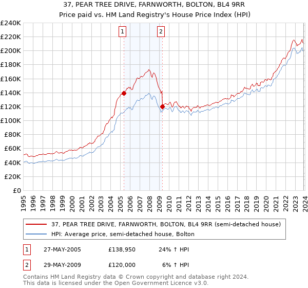 37, PEAR TREE DRIVE, FARNWORTH, BOLTON, BL4 9RR: Price paid vs HM Land Registry's House Price Index