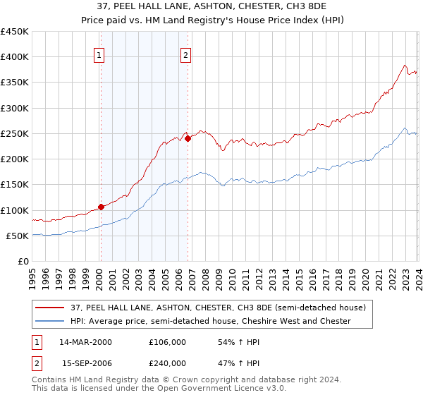 37, PEEL HALL LANE, ASHTON, CHESTER, CH3 8DE: Price paid vs HM Land Registry's House Price Index