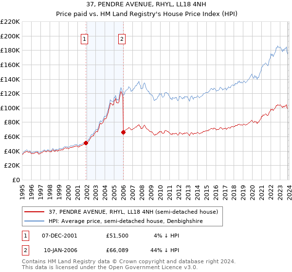 37, PENDRE AVENUE, RHYL, LL18 4NH: Price paid vs HM Land Registry's House Price Index