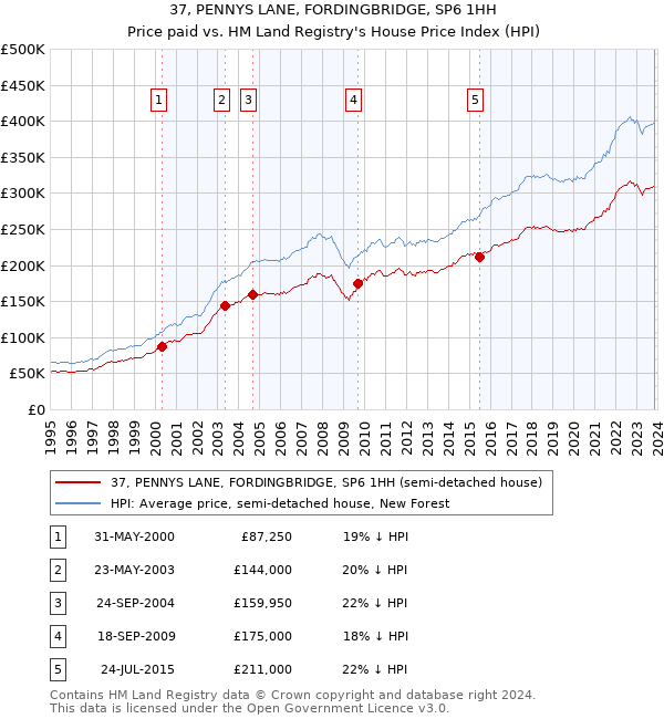 37, PENNYS LANE, FORDINGBRIDGE, SP6 1HH: Price paid vs HM Land Registry's House Price Index