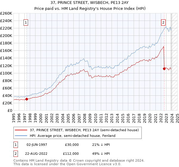 37, PRINCE STREET, WISBECH, PE13 2AY: Price paid vs HM Land Registry's House Price Index