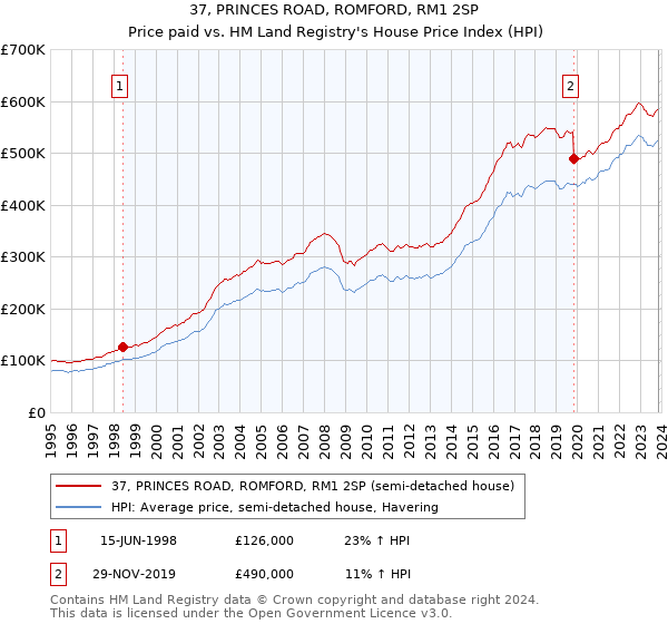 37, PRINCES ROAD, ROMFORD, RM1 2SP: Price paid vs HM Land Registry's House Price Index