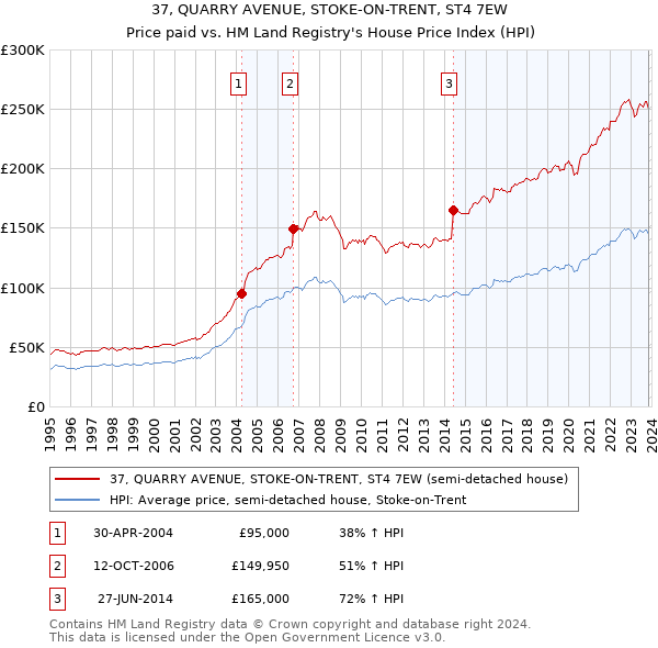 37, QUARRY AVENUE, STOKE-ON-TRENT, ST4 7EW: Price paid vs HM Land Registry's House Price Index