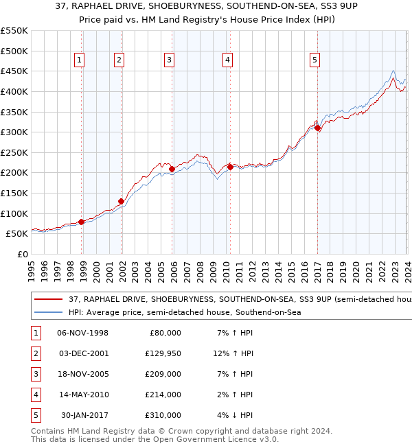 37, RAPHAEL DRIVE, SHOEBURYNESS, SOUTHEND-ON-SEA, SS3 9UP: Price paid vs HM Land Registry's House Price Index