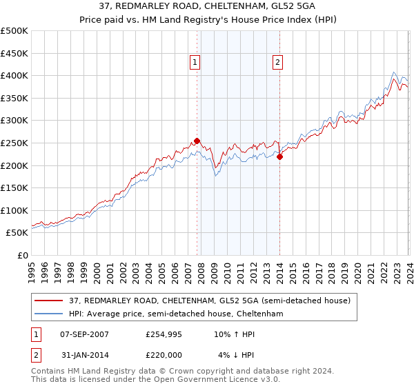 37, REDMARLEY ROAD, CHELTENHAM, GL52 5GA: Price paid vs HM Land Registry's House Price Index