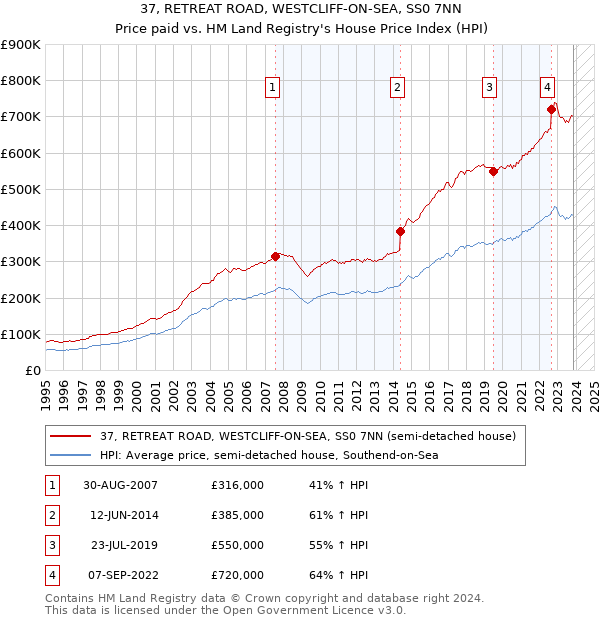 37, RETREAT ROAD, WESTCLIFF-ON-SEA, SS0 7NN: Price paid vs HM Land Registry's House Price Index