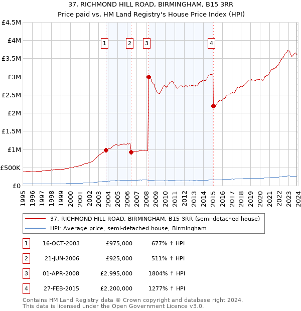 37, RICHMOND HILL ROAD, BIRMINGHAM, B15 3RR: Price paid vs HM Land Registry's House Price Index