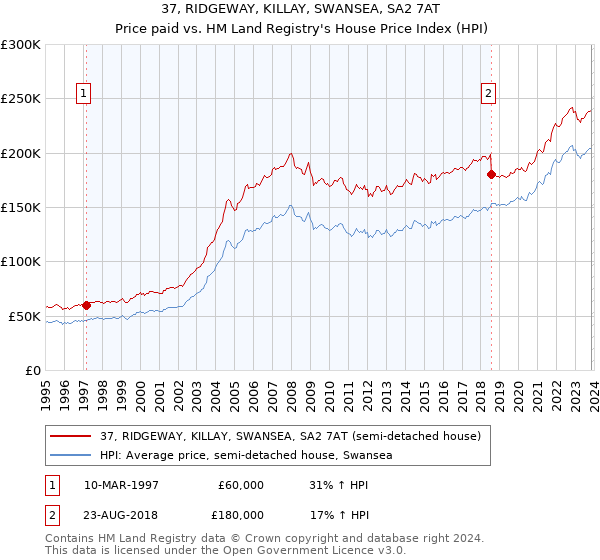 37, RIDGEWAY, KILLAY, SWANSEA, SA2 7AT: Price paid vs HM Land Registry's House Price Index