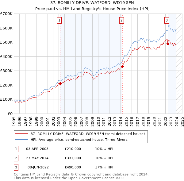 37, ROMILLY DRIVE, WATFORD, WD19 5EN: Price paid vs HM Land Registry's House Price Index