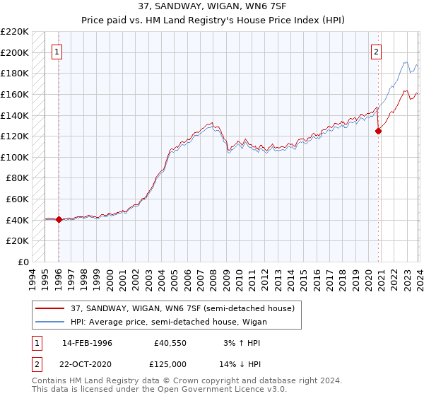 37, SANDWAY, WIGAN, WN6 7SF: Price paid vs HM Land Registry's House Price Index