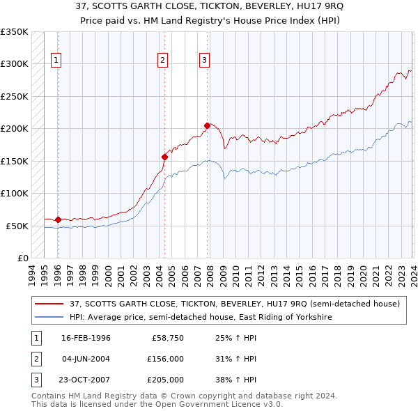 37, SCOTTS GARTH CLOSE, TICKTON, BEVERLEY, HU17 9RQ: Price paid vs HM Land Registry's House Price Index