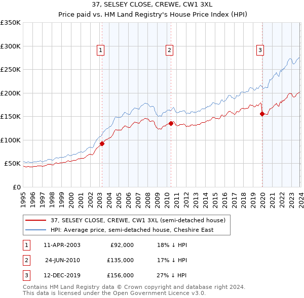 37, SELSEY CLOSE, CREWE, CW1 3XL: Price paid vs HM Land Registry's House Price Index