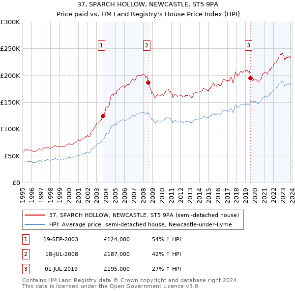 37, SPARCH HOLLOW, NEWCASTLE, ST5 9PA: Price paid vs HM Land Registry's House Price Index
