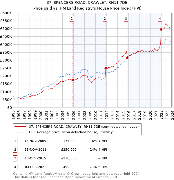 37, SPENCERS ROAD, CRAWLEY, RH11 7DE: Price paid vs HM Land Registry's House Price Index