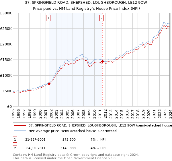 37, SPRINGFIELD ROAD, SHEPSHED, LOUGHBOROUGH, LE12 9QW: Price paid vs HM Land Registry's House Price Index