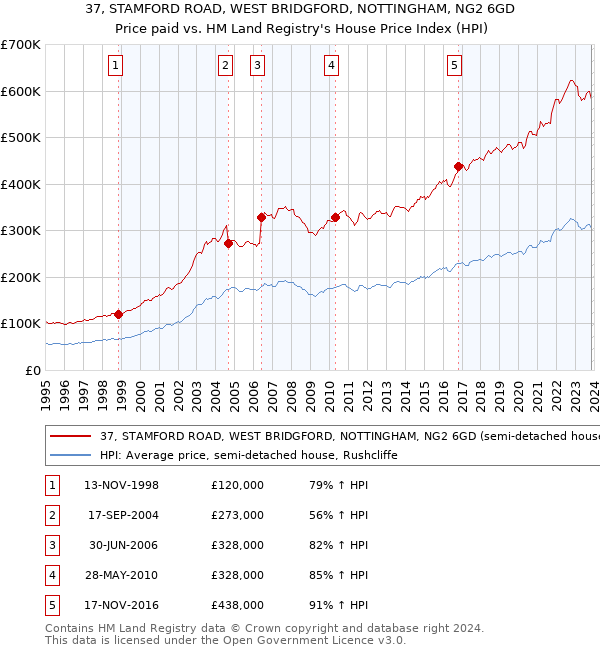 37, STAMFORD ROAD, WEST BRIDGFORD, NOTTINGHAM, NG2 6GD: Price paid vs HM Land Registry's House Price Index