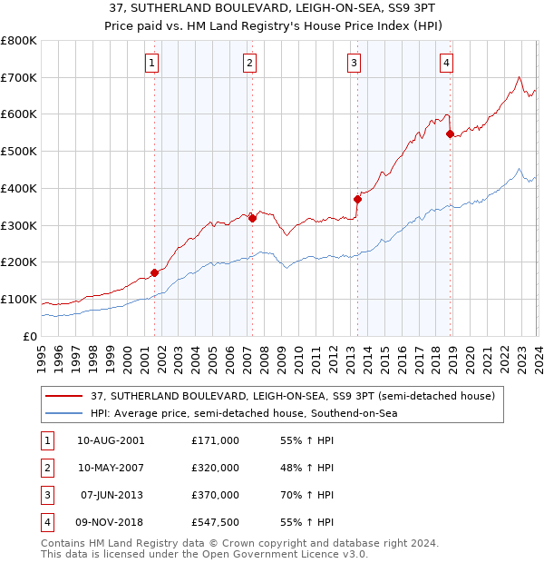 37, SUTHERLAND BOULEVARD, LEIGH-ON-SEA, SS9 3PT: Price paid vs HM Land Registry's House Price Index