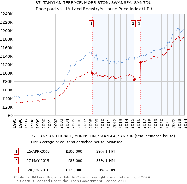 37, TANYLAN TERRACE, MORRISTON, SWANSEA, SA6 7DU: Price paid vs HM Land Registry's House Price Index