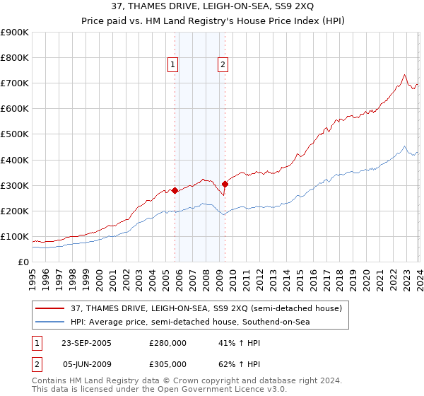 37, THAMES DRIVE, LEIGH-ON-SEA, SS9 2XQ: Price paid vs HM Land Registry's House Price Index