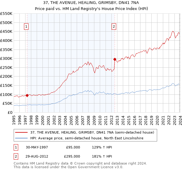 37, THE AVENUE, HEALING, GRIMSBY, DN41 7NA: Price paid vs HM Land Registry's House Price Index