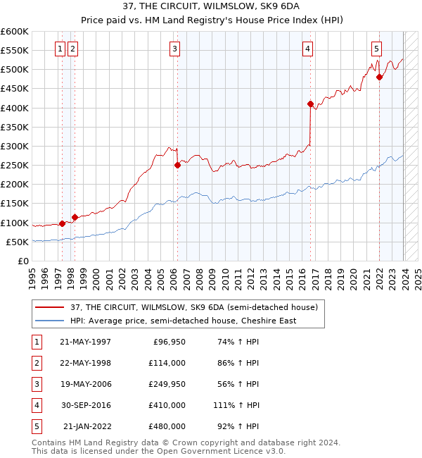 37, THE CIRCUIT, WILMSLOW, SK9 6DA: Price paid vs HM Land Registry's House Price Index