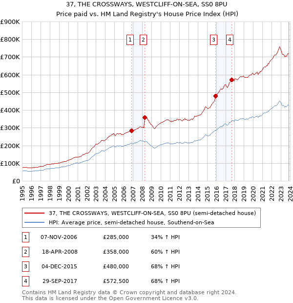 37, THE CROSSWAYS, WESTCLIFF-ON-SEA, SS0 8PU: Price paid vs HM Land Registry's House Price Index