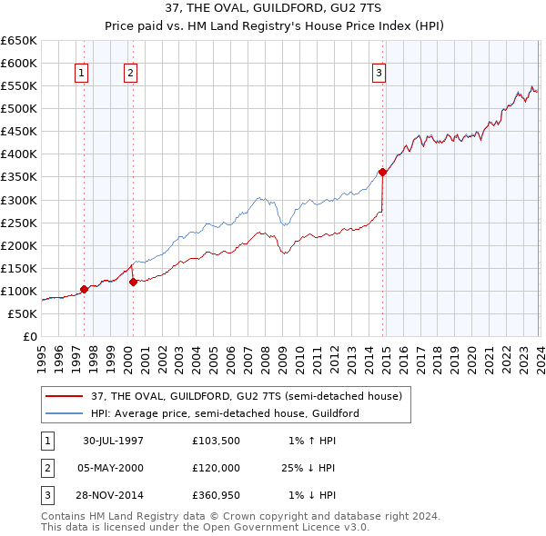 37, THE OVAL, GUILDFORD, GU2 7TS: Price paid vs HM Land Registry's House Price Index