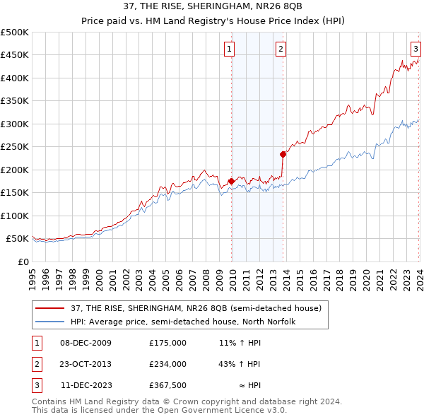 37, THE RISE, SHERINGHAM, NR26 8QB: Price paid vs HM Land Registry's House Price Index