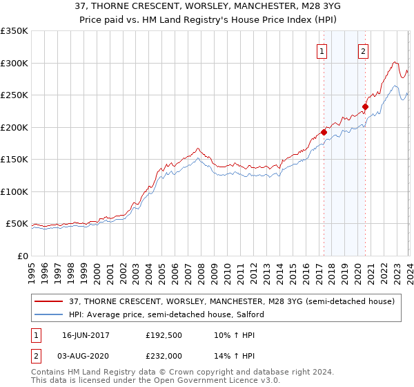 37, THORNE CRESCENT, WORSLEY, MANCHESTER, M28 3YG: Price paid vs HM Land Registry's House Price Index