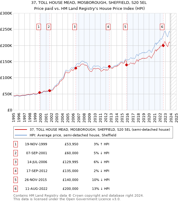 37, TOLL HOUSE MEAD, MOSBOROUGH, SHEFFIELD, S20 5EL: Price paid vs HM Land Registry's House Price Index