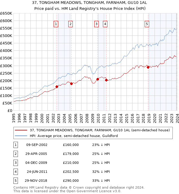 37, TONGHAM MEADOWS, TONGHAM, FARNHAM, GU10 1AL: Price paid vs HM Land Registry's House Price Index