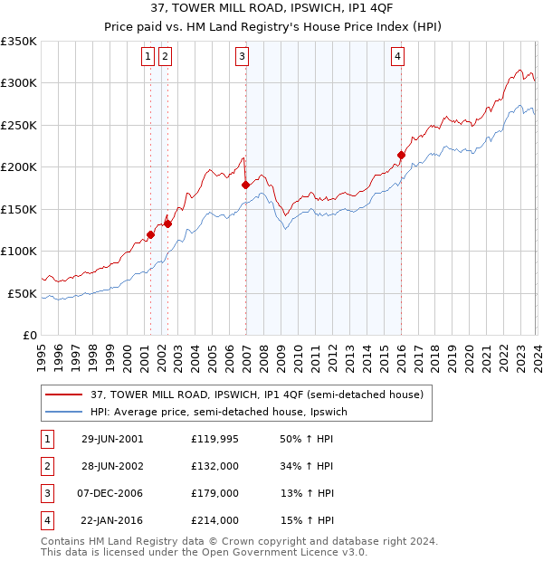 37, TOWER MILL ROAD, IPSWICH, IP1 4QF: Price paid vs HM Land Registry's House Price Index