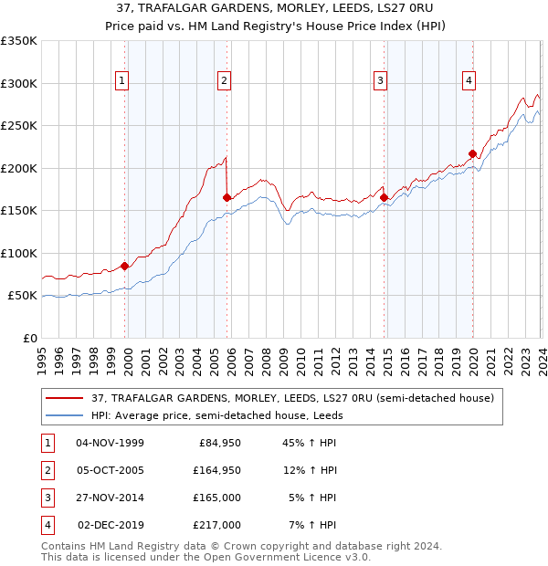 37, TRAFALGAR GARDENS, MORLEY, LEEDS, LS27 0RU: Price paid vs HM Land Registry's House Price Index