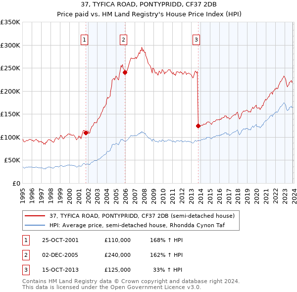 37, TYFICA ROAD, PONTYPRIDD, CF37 2DB: Price paid vs HM Land Registry's House Price Index