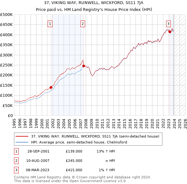 37, VIKING WAY, RUNWELL, WICKFORD, SS11 7JA: Price paid vs HM Land Registry's House Price Index